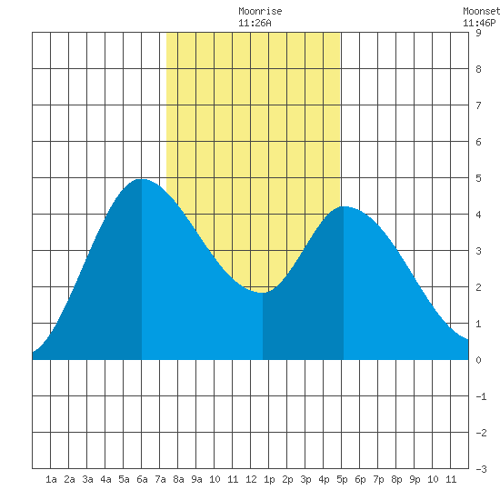 Sonoma Creek tide chart for Friday, December 26, 2025