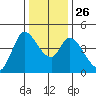 Sonoma Creek tide chart for Friday, December 26, 2025