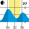 Sonoma Creek tide chart for Saturday, December 27, 2025