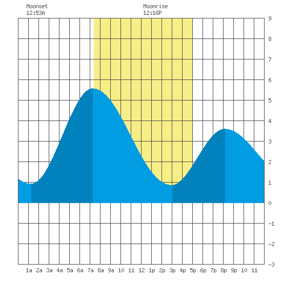 Sonoma Creek tide chart for Sunday, December 28, 2025