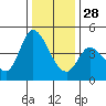 Sonoma Creek tide chart for Sunday, December 28, 2025