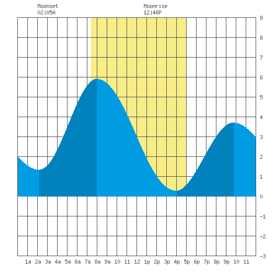 Sonoma Creek tide chart for Monday, December 29, 2025