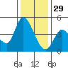 Sonoma Creek tide chart for Monday, December 29, 2025