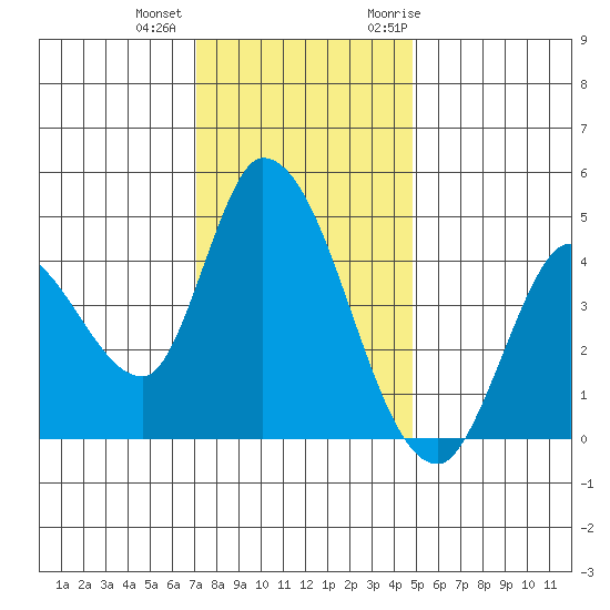 Sonoma Creek tide chart for Tuesday, December 2, 2025