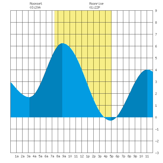 Sonoma Creek tide chart for Tuesday, December 30, 2025