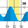 Sonoma Creek tide chart for Tuesday, December 30, 2025