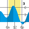 Sonoma Creek tide chart for Wednesday, December 3, 2025