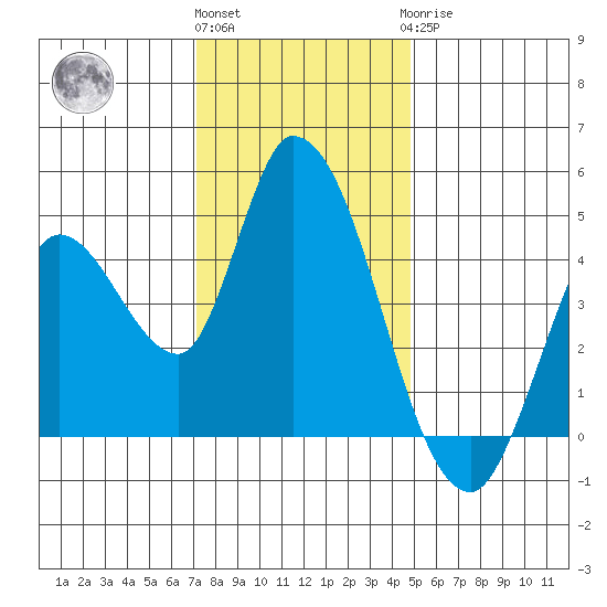 Sonoma Creek tide chart for Thursday, December 4, 2025
