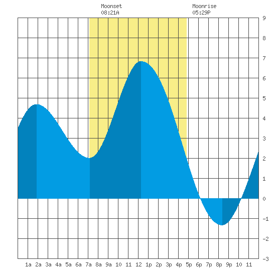 Sonoma Creek tide chart for Friday, December 5, 2025