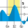 Sonoma Creek tide chart for Friday, December 5, 2025