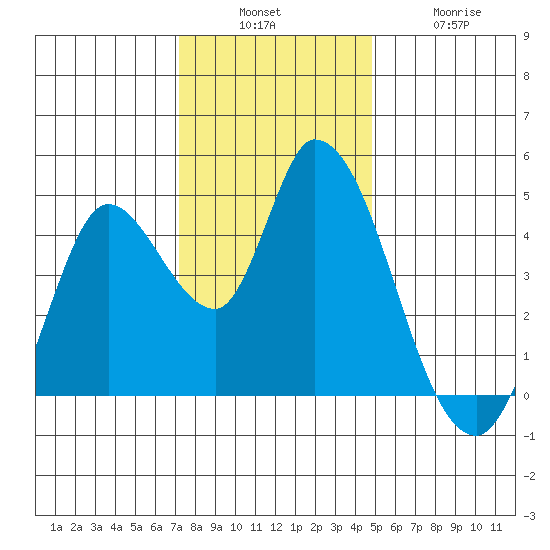 Sonoma Creek tide chart for Sunday, December 7, 2025