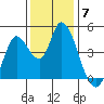 Sonoma Creek tide chart for Sunday, December 7, 2025