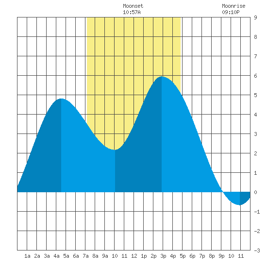 Sonoma Creek tide chart for Monday, December 8, 2025