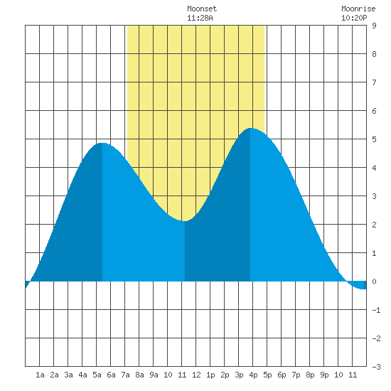 Sonoma Creek tide chart for Tuesday, December 9, 2025
