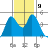 Sonoma Creek tide chart for Tuesday, December 9, 2025