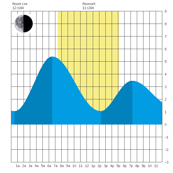 Sonoma Creek tide chart for Saturday, January 10, 2026