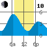 Sonoma Creek tide chart for Saturday, January 10, 2026