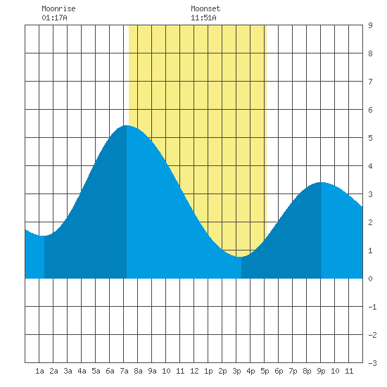 Sonoma Creek tide chart for Sunday, January 11, 2026