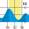 Sonoma Creek tide chart for Sunday, January 11, 2026