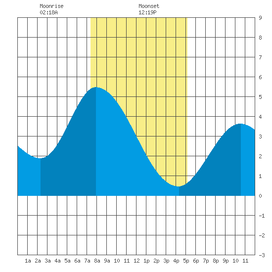Sonoma Creek tide chart for Monday, January 12, 2026