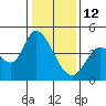 Sonoma Creek tide chart for Monday, January 12, 2026