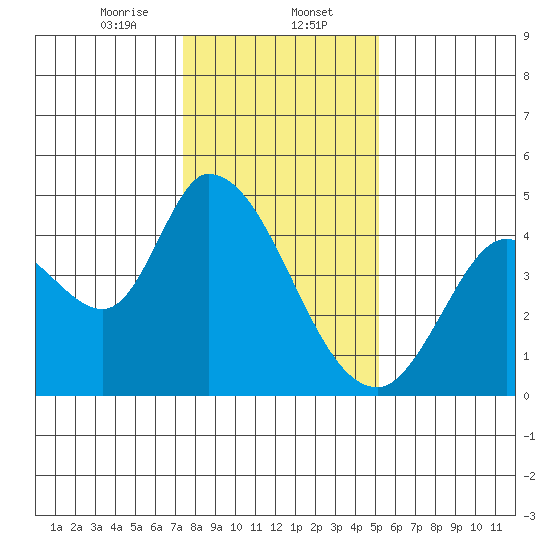 Sonoma Creek tide chart for Tuesday, January 13, 2026