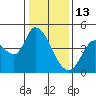 Sonoma Creek tide chart for Tuesday, January 13, 2026