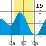 Sonoma Creek tide chart for Thursday, January 15, 2026