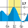 Sonoma Creek tide chart for Saturday, January 17, 2026