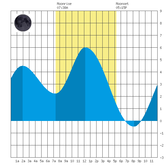 Sonoma Creek tide chart for Sunday, January 18, 2026
