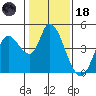 Sonoma Creek tide chart for Sunday, January 18, 2026