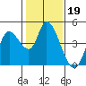 Sonoma Creek tide chart for Monday, January 19, 2026