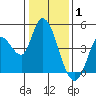 Sonoma Creek tide chart for Thursday, January 1, 2026