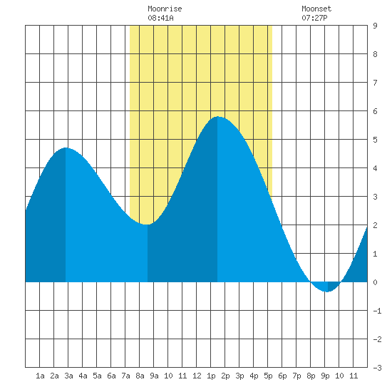 Sonoma Creek tide chart for Tuesday, January 20, 2026