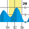 Sonoma Creek tide chart for Tuesday, January 20, 2026