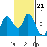 Sonoma Creek tide chart for Wednesday, January 21, 2026