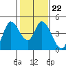 Sonoma Creek tide chart for Thursday, January 22, 2026
