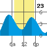 Sonoma Creek tide chart for Friday, January 23, 2026