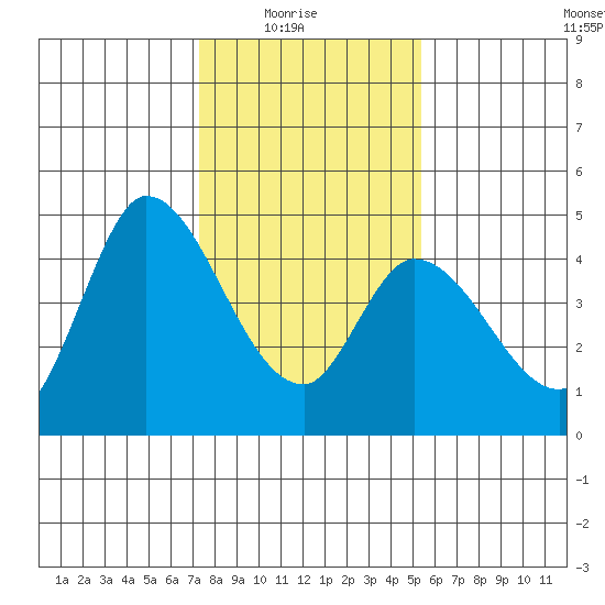 Sonoma Creek tide chart for Saturday, January 24, 2026