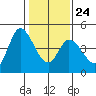 Sonoma Creek tide chart for Saturday, January 24, 2026