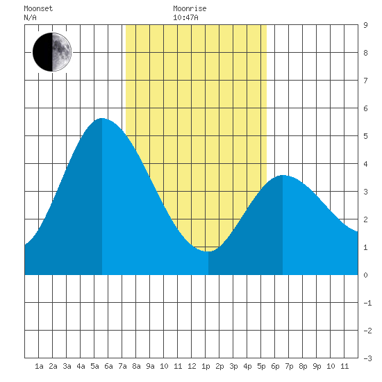Sonoma Creek tide chart for Sunday, January 25, 2026