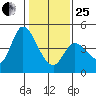 Sonoma Creek tide chart for Sunday, January 25, 2026