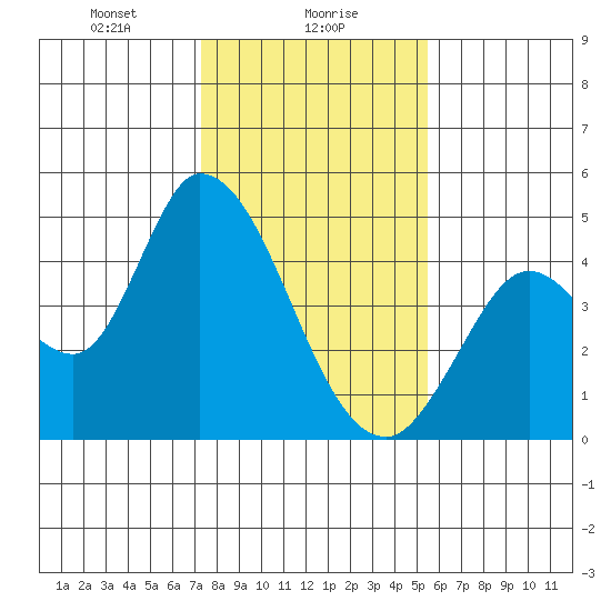 Sonoma Creek tide chart for Tuesday, January 27, 2026
