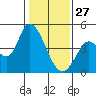 Sonoma Creek tide chart for Tuesday, January 27, 2026