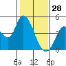 Sonoma Creek tide chart for Wednesday, January 28, 2026