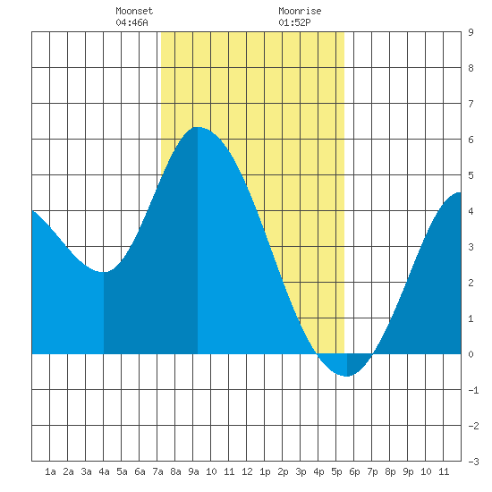Sonoma Creek tide chart for Thursday, January 29, 2026