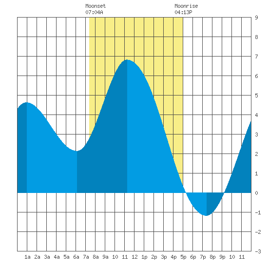 Sonoma Creek tide chart for Friday, January 2, 2026