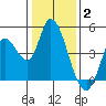 Sonoma Creek tide chart for Friday, January 2, 2026