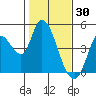 Sonoma Creek tide chart for Friday, January 30, 2026