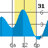 Sonoma Creek tide chart for Saturday, January 31, 2026